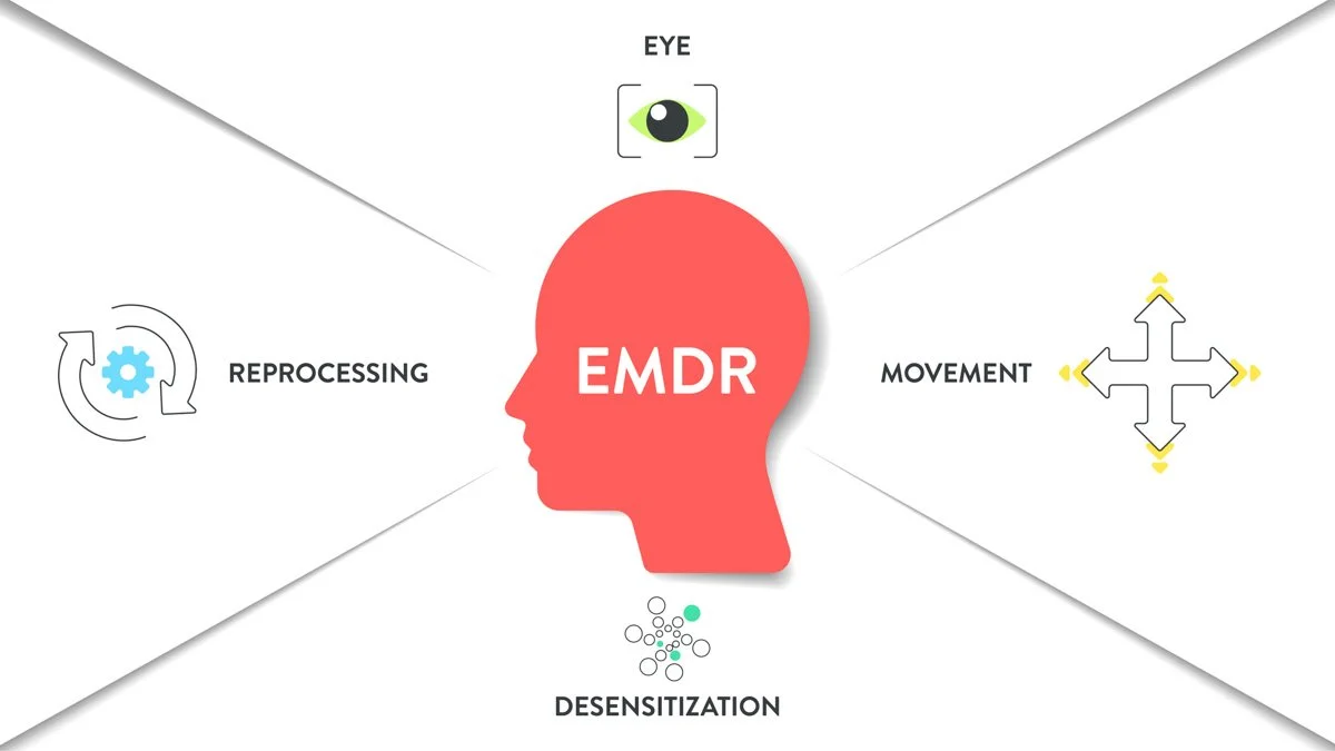 Diagram of EMDR therapy process with a red profile of a human head in the center, labeled EMDR, surrounded by icons and labels for Eye, Movement, Reprocessing, and Desensitization.