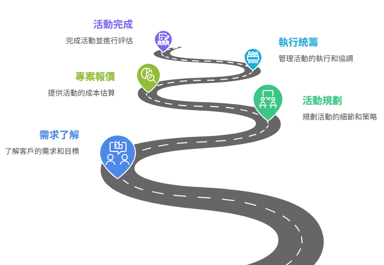 A flowchart illustrating steps for managing an activity, starting with understanding customer needs, then setting activity rules, providing activity estimates, executing the activity, and finally completing the activity with an evaluation.