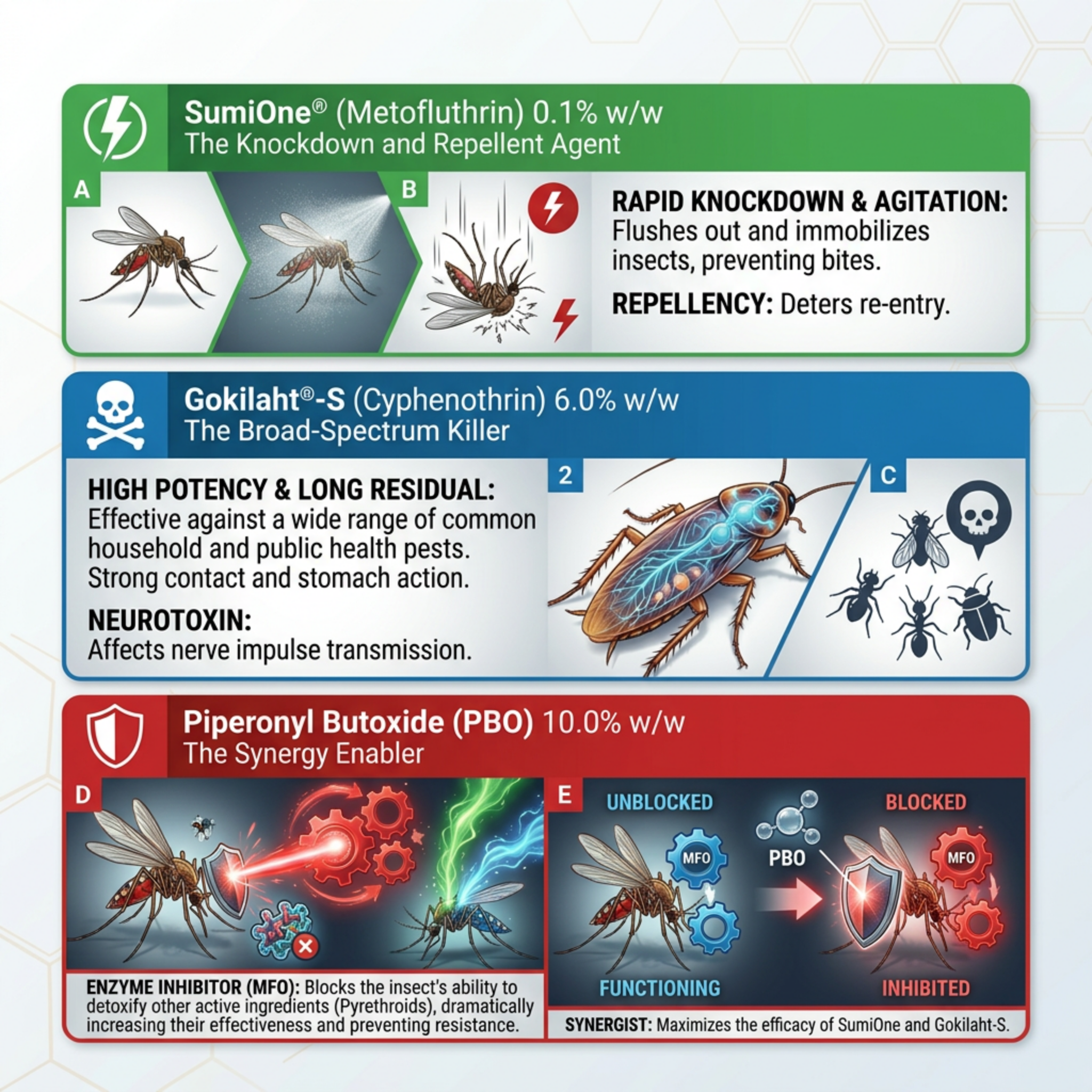 Infographic of SumiPro EW’s three active ingredients: SumiOne for rapid knockdown, Gokilaht-S for high lethality, and PBO synergist to block insect resistance.