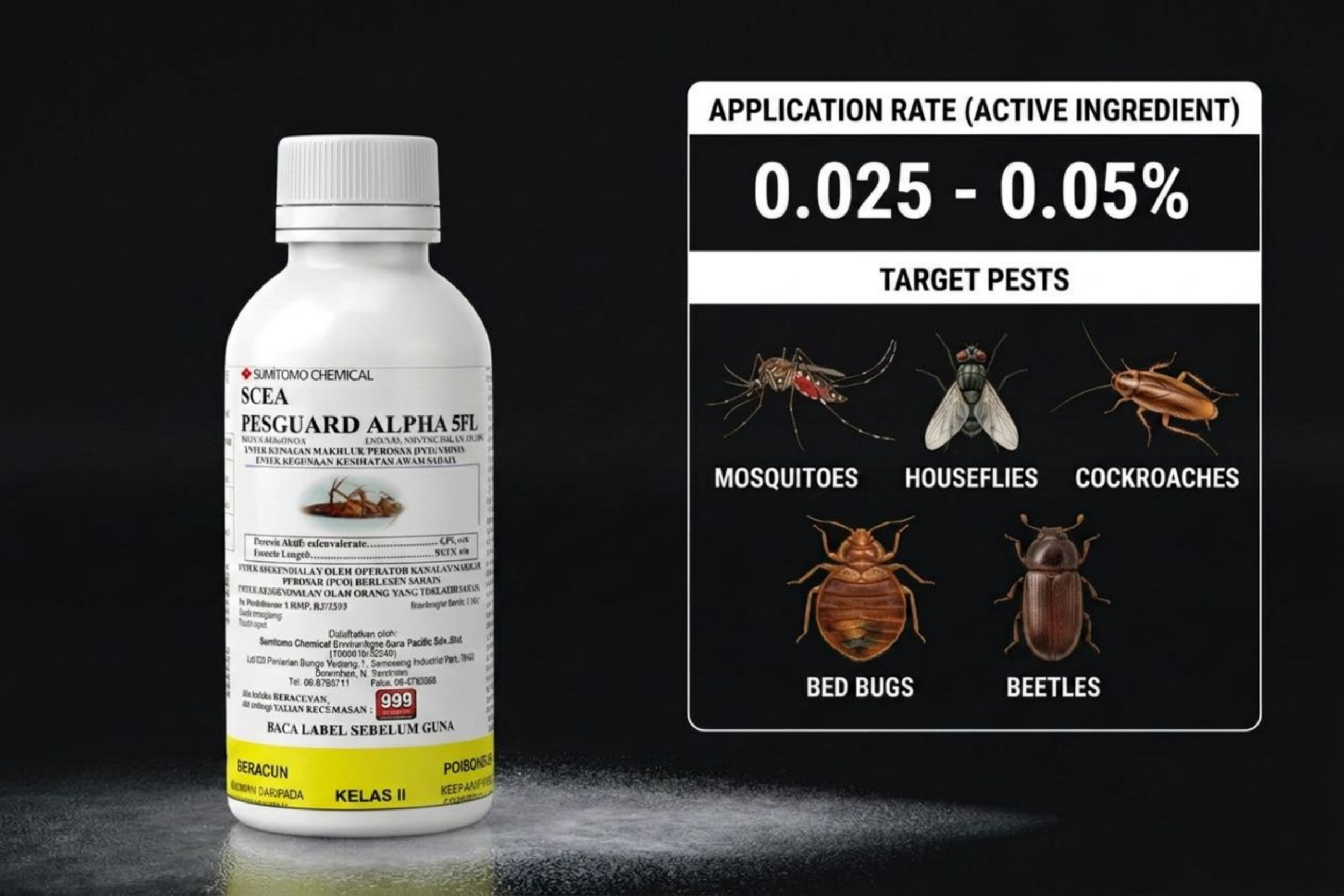 Control multiple public health pests with one product. Pesguard Alpha 5FL effectively targets Mosquitoes, Houseflies, Cockroaches, Bed Bugs, and Beetles. Recommended application rates of 0.025% – 0.05% active ingredient ensure cost-effective results.