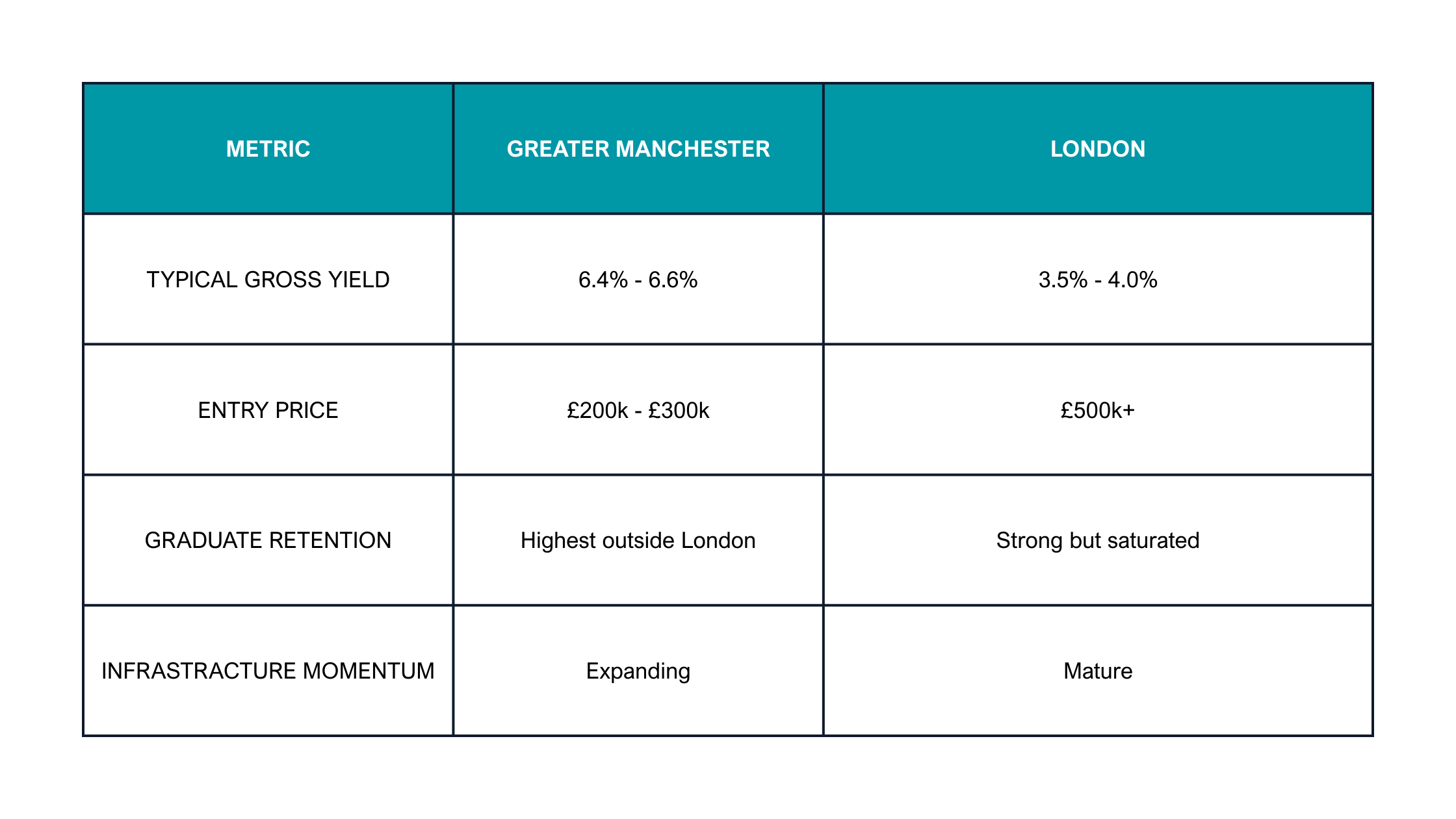 Rental Yield Comparison Chart