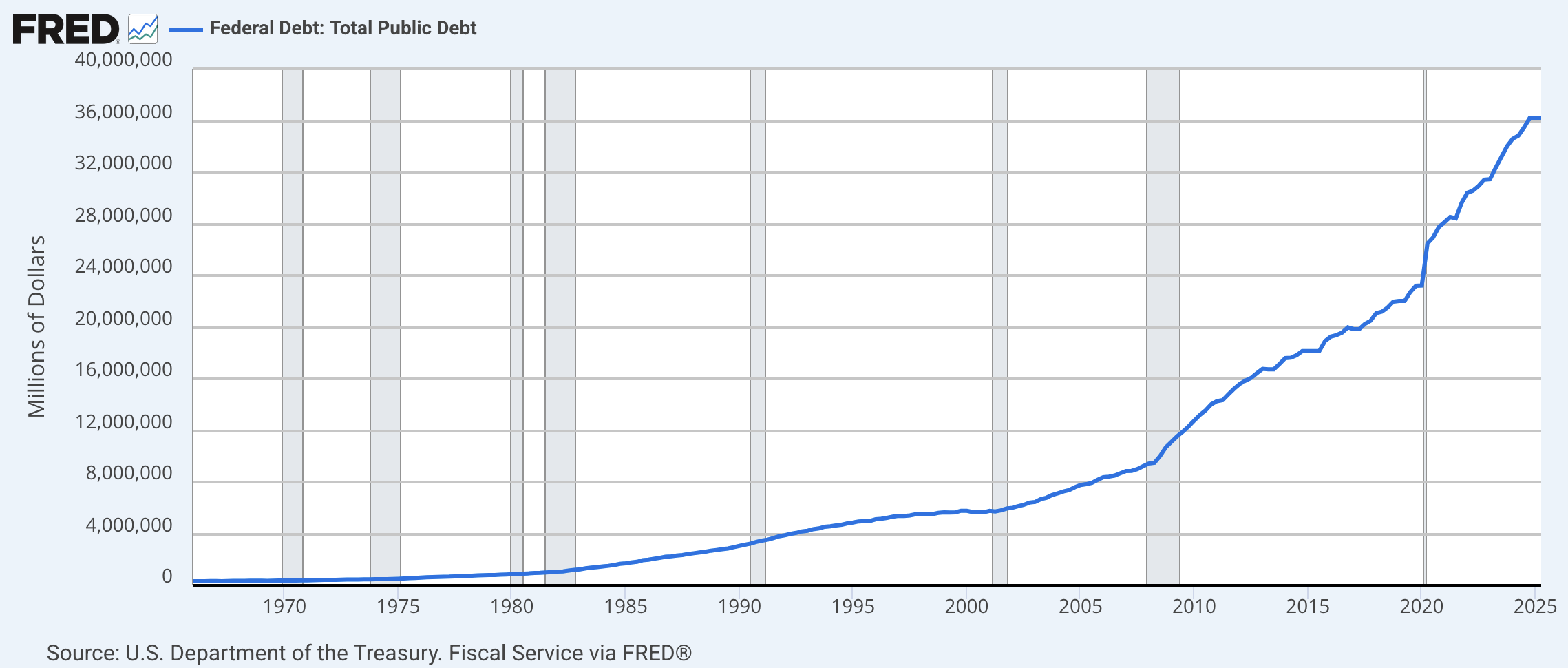 Debt graph