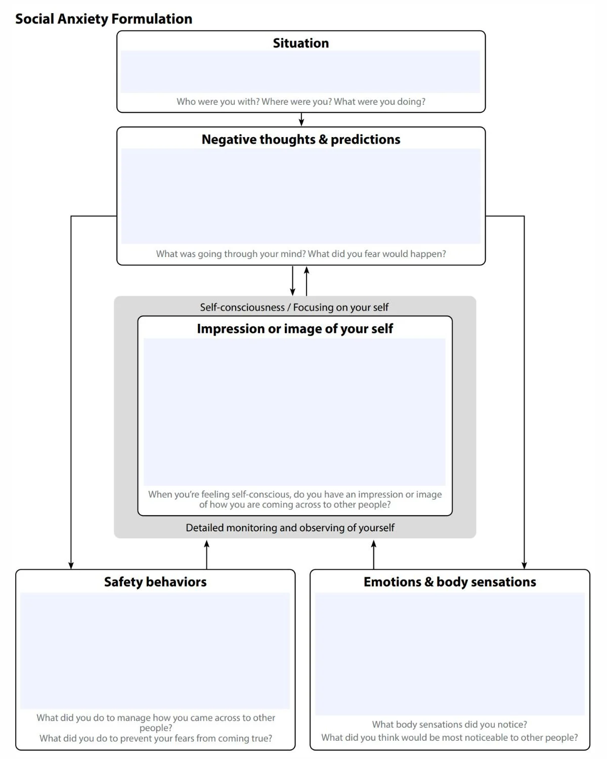 CBT formulation diagram for social anxiety based on Clark’s cognitive model