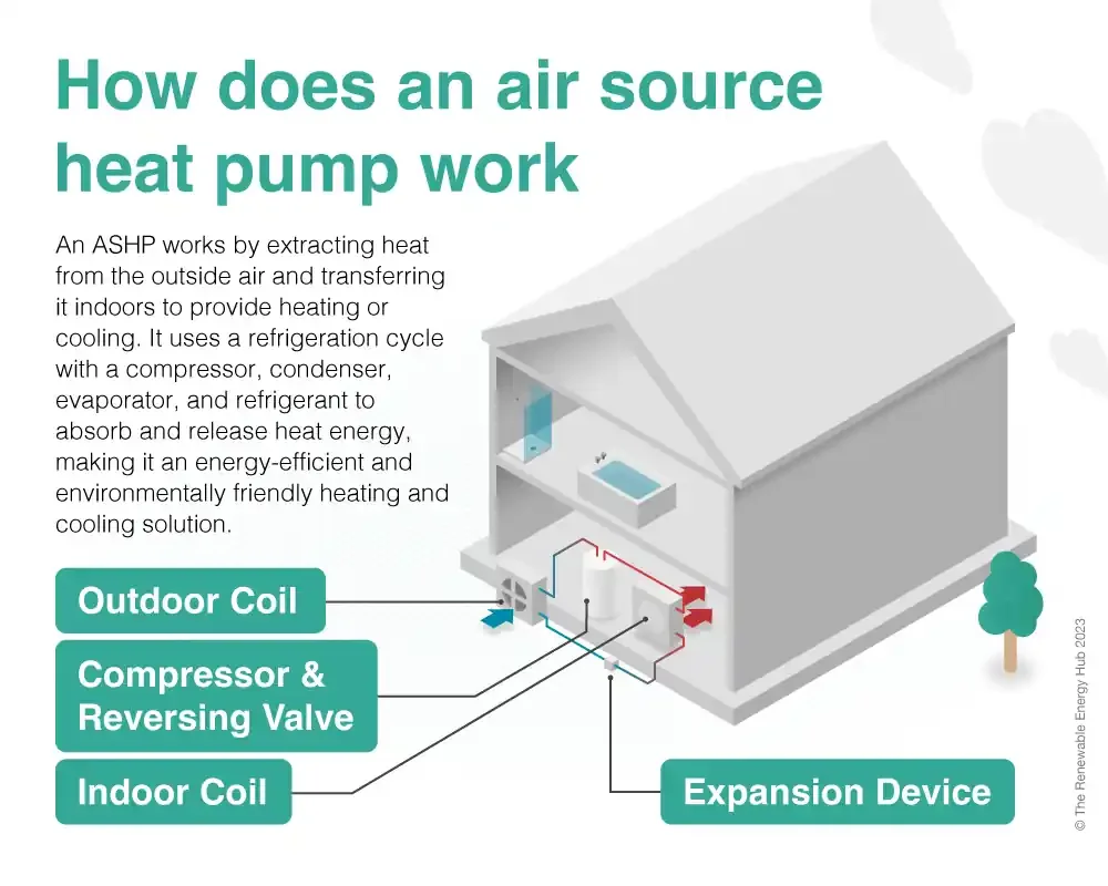 Diagram showing how an air source heat pump works, including outdoor coil, compressor and reversing valve, indoor coil, and expansion device, with a house and tree in the background.