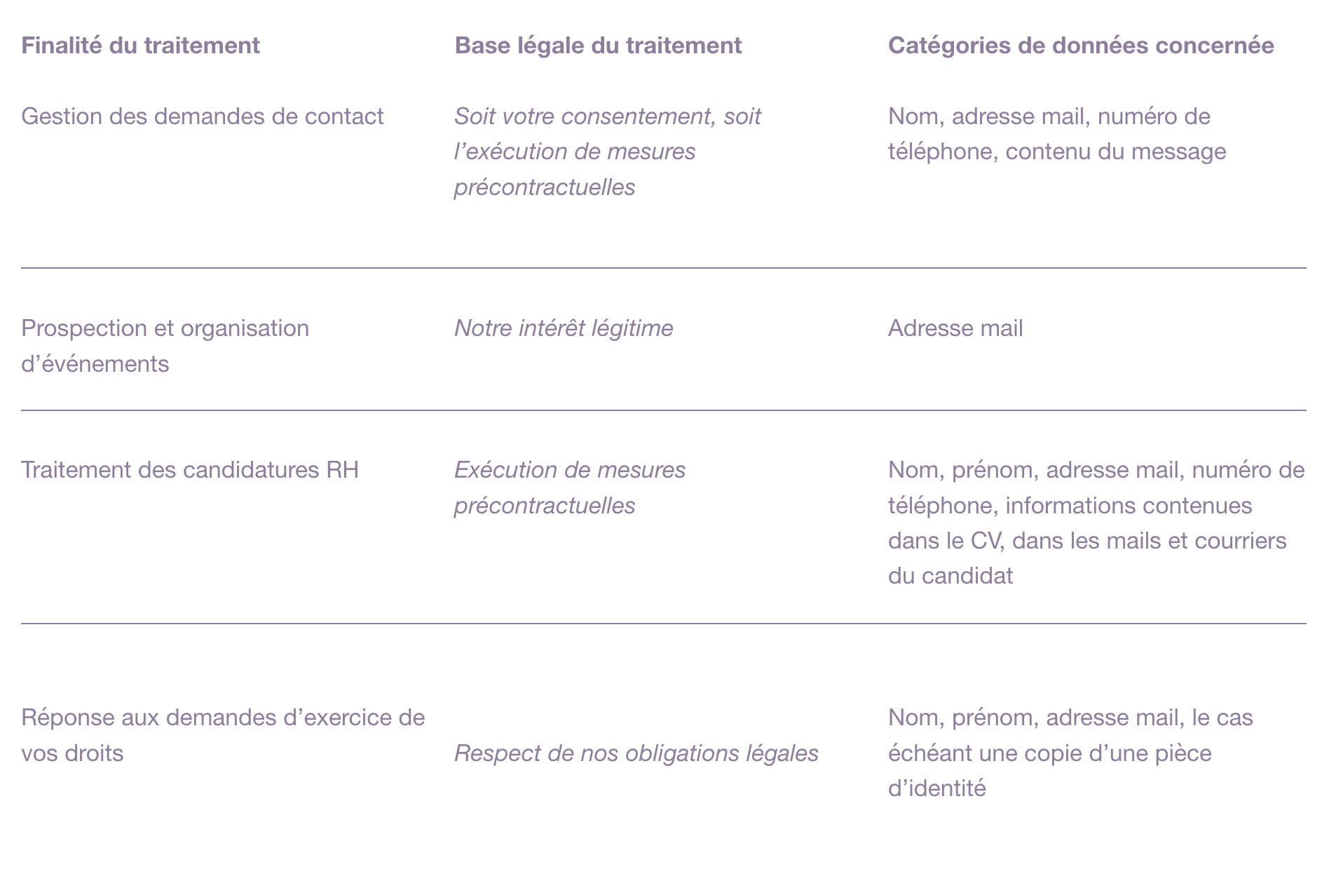 Tableau avec plusieurs colonnes et lignes, présentant des catégories de traitement et leurs bases légales respectives, telles que la gestion des demandes de contact, la prospection d'événements, le traitement des candidatures RH, et la réponse aux demandes d'exercice de droits, avec des exemples de contenu pour chaque catégorie.