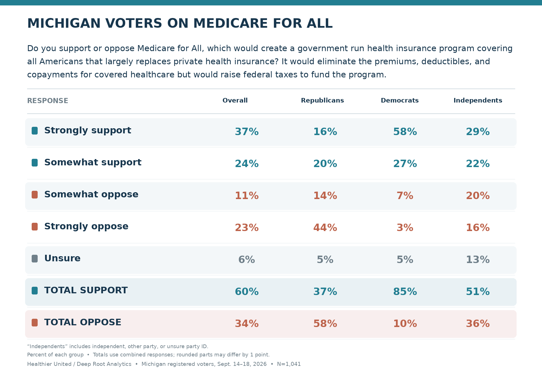 Healthier United / Deep Root Analytics poll of 1,041 Michigan voters, Sept 2026, on Medicare for All: 60% support and 34% oppose overall; support runs 37% Republican, 85% Democrat, 51% independent.