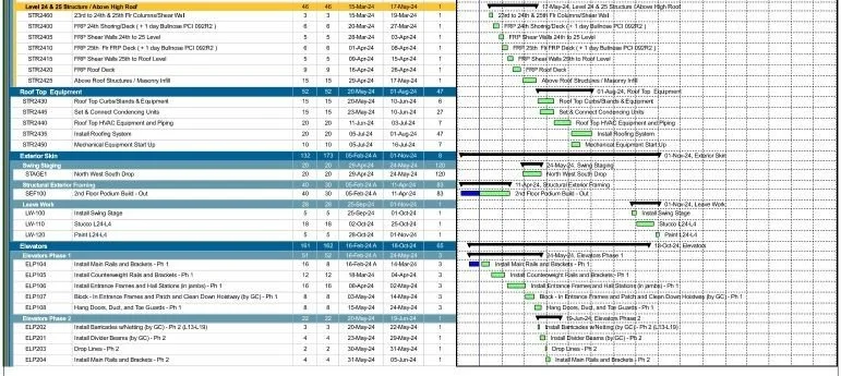 A visual representation of a project schedule featuring a comprehensive list of tasks organized by deadlines.