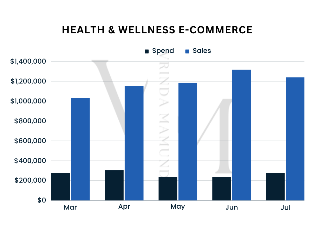 Vrinda's performance - Global ecommerce.png