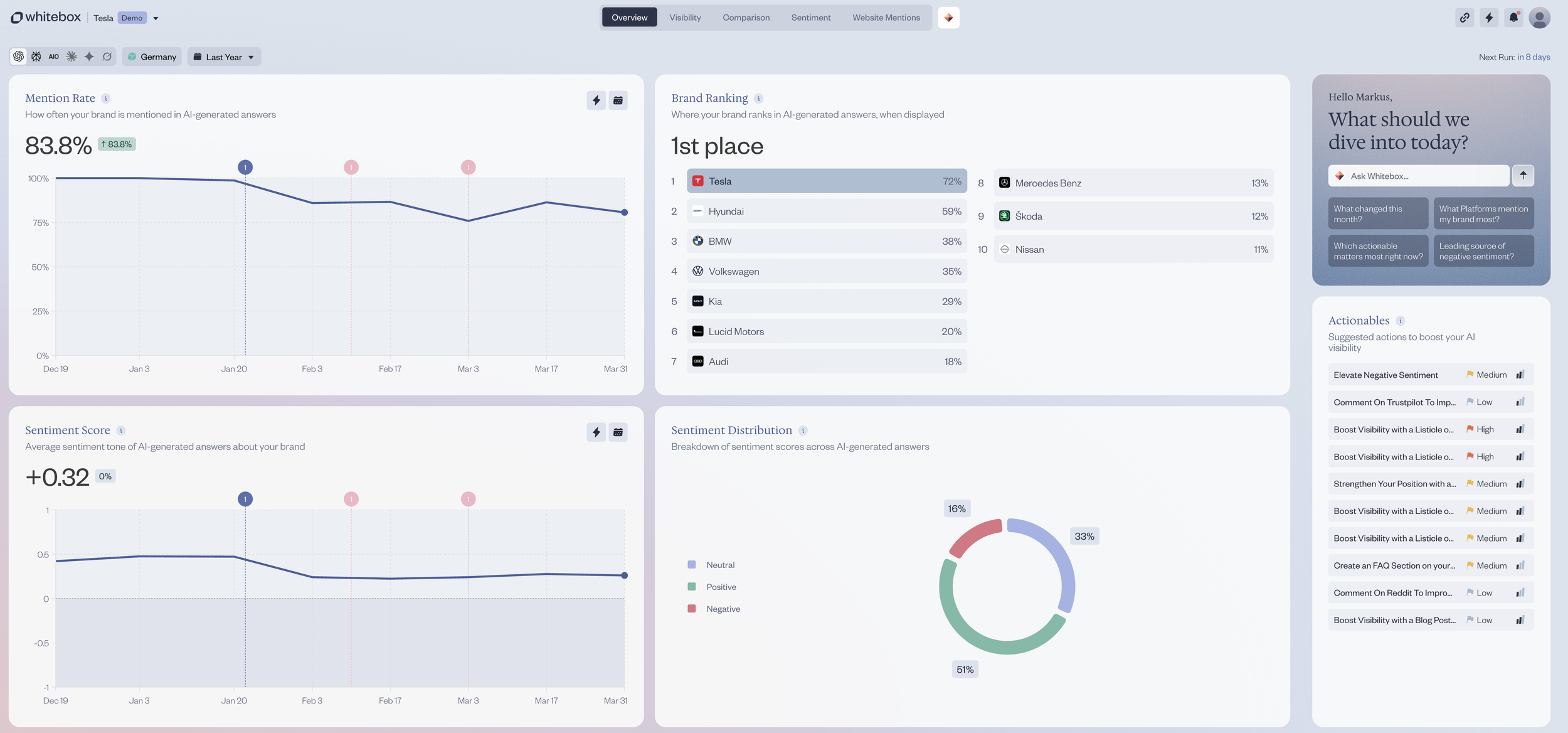 A digital dashboard displaying AI-generated brand analysis data for Tesla. It includes metrics like mention rate, brand ranking in first place, sentiment score and distribution, with a clean, user-friendly interface.