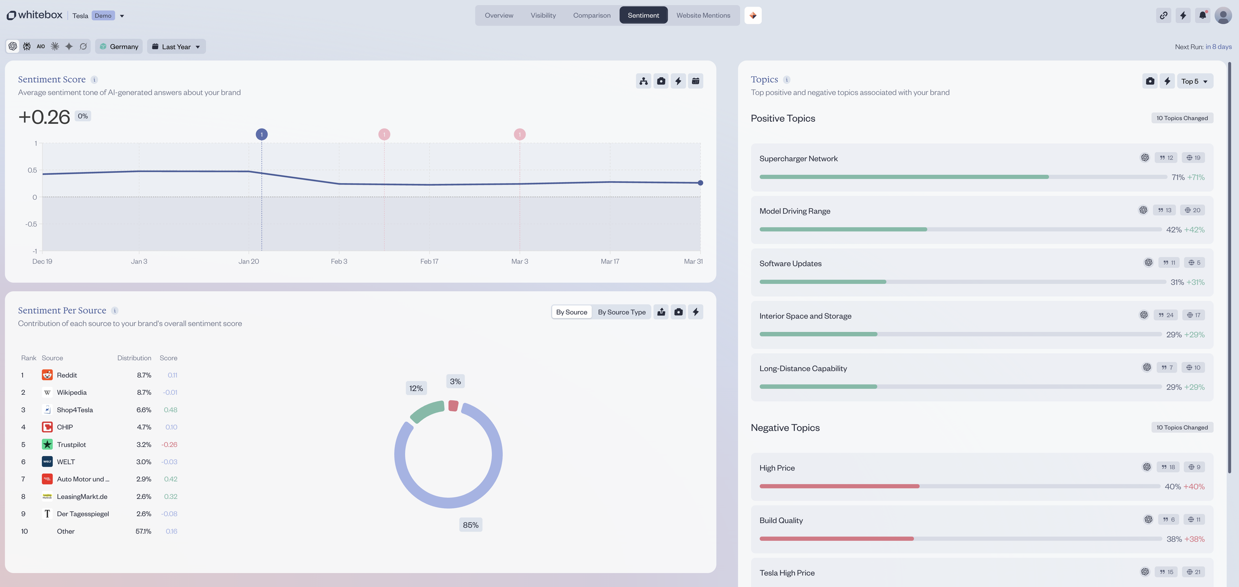 Analytics dashboard displaying sentiment scores, positive and negative topics, and source contributions related to Tesla, with data visualizations such as line graphs, bar chart, and pie chart.