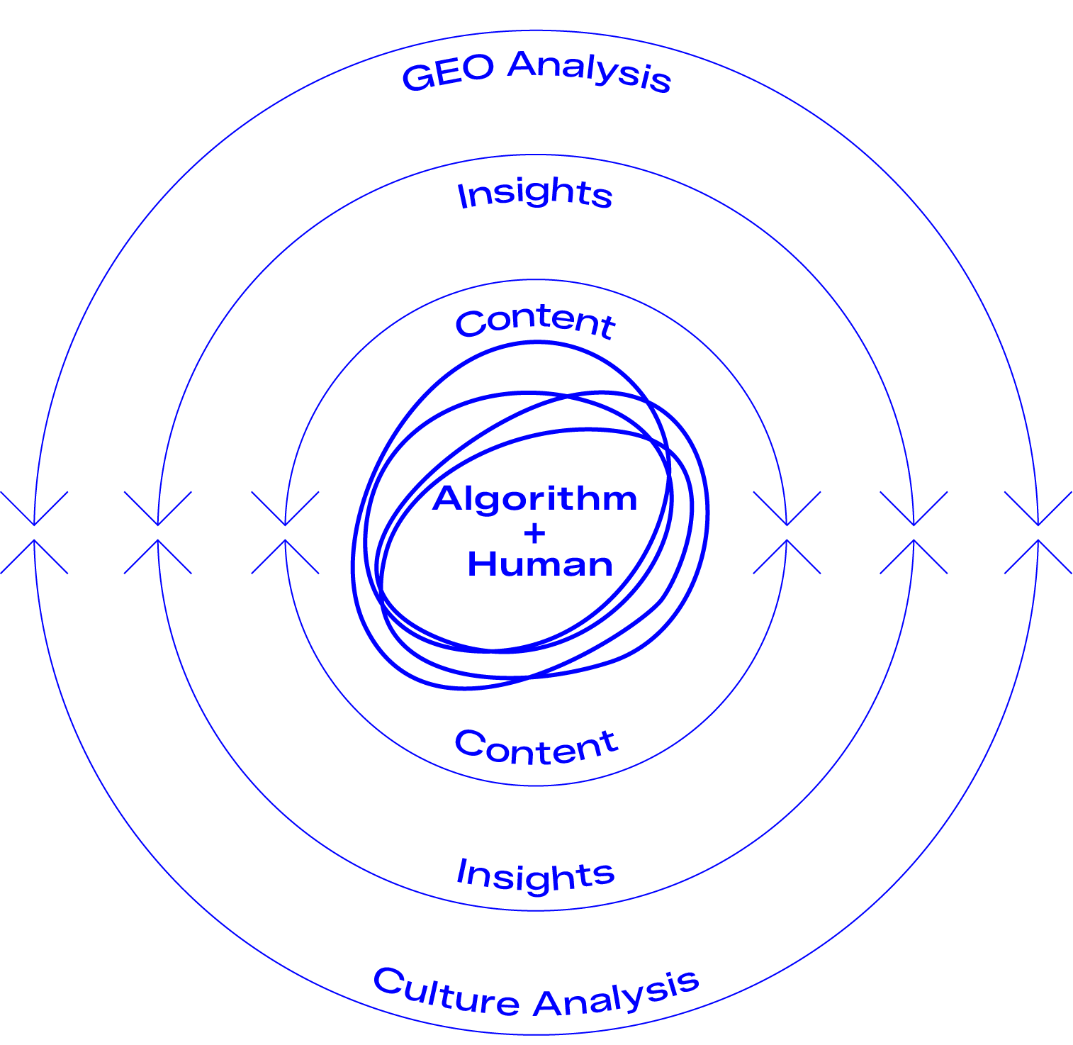 Blue diagram showing layers of analysis, starting from 'Algorithm + Human' at the center, surrounded by 'Content', 'Insights', 'GEO Analysis', and 'Culture Analysis' in concentric circles with arrows pointing inward.