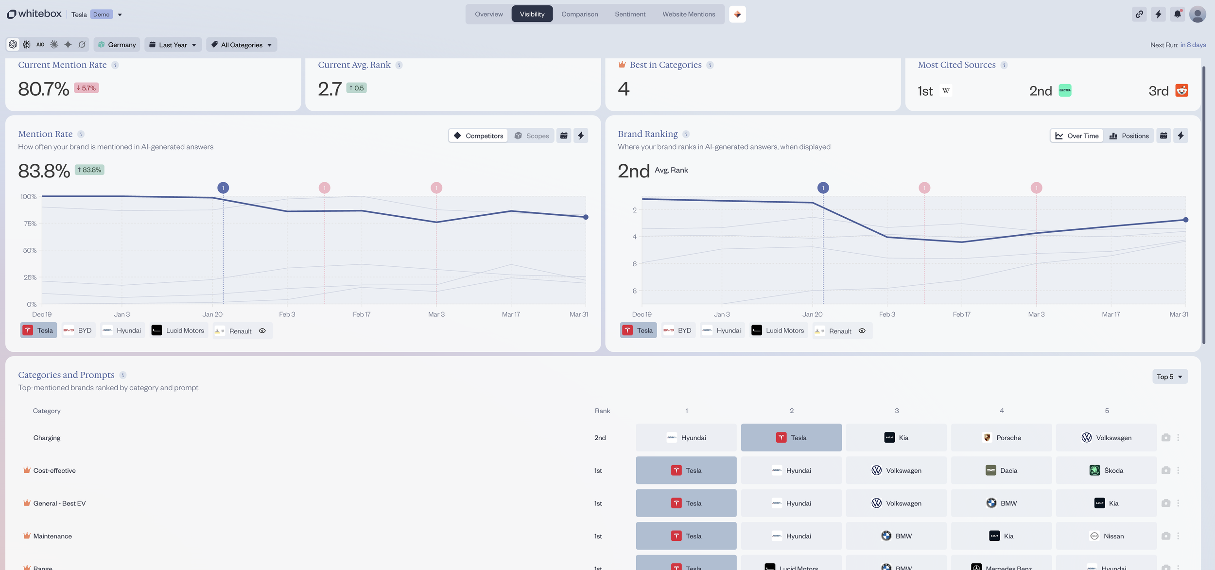 Dashboard displaying brand analysis metrics, including current mention rate of 80.7%, average rank of 2.7, best categories with a rank of 4, and top brands like Tesla, Hyundai, and Lucid Motors. Charts show mention rates and rankings over time with b