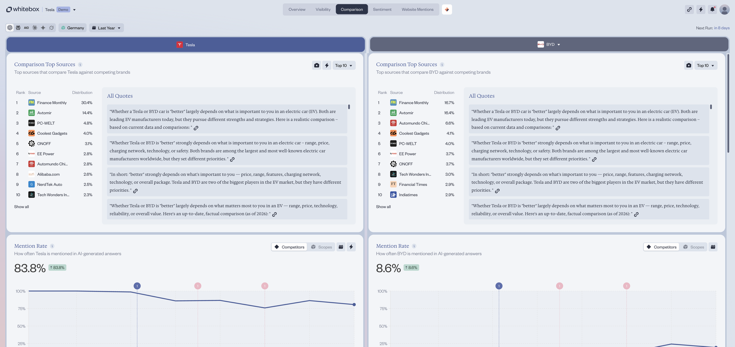 Comparison chart of Tesla versus BYD car brands showing top sources, quotes, and mention rates of Tesla and BYD in AI-generated answers.
