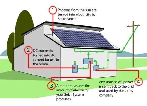 Diagram of a solar power system on a house showing solar panels converting sunlight to electricity, DC current, a meter measuring electricity, unused AC power sent back to the grid, and the flow of electricity to the home.