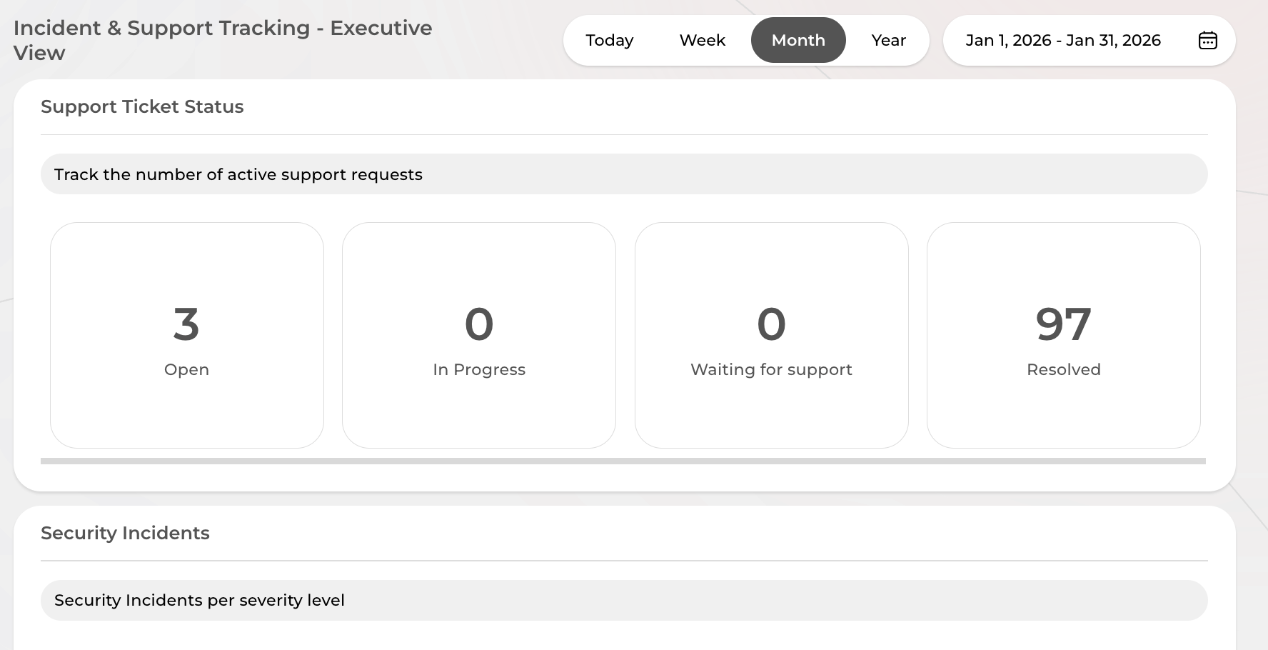 Dashboard showing incident and support ticket tracking for January 2026, with tabs for Today, Week, Month, and Year, and support ticket status counts: 3 open, 0 in progress, 0 waiting for support, and 97 resolved. Also includes a section for security incidents.