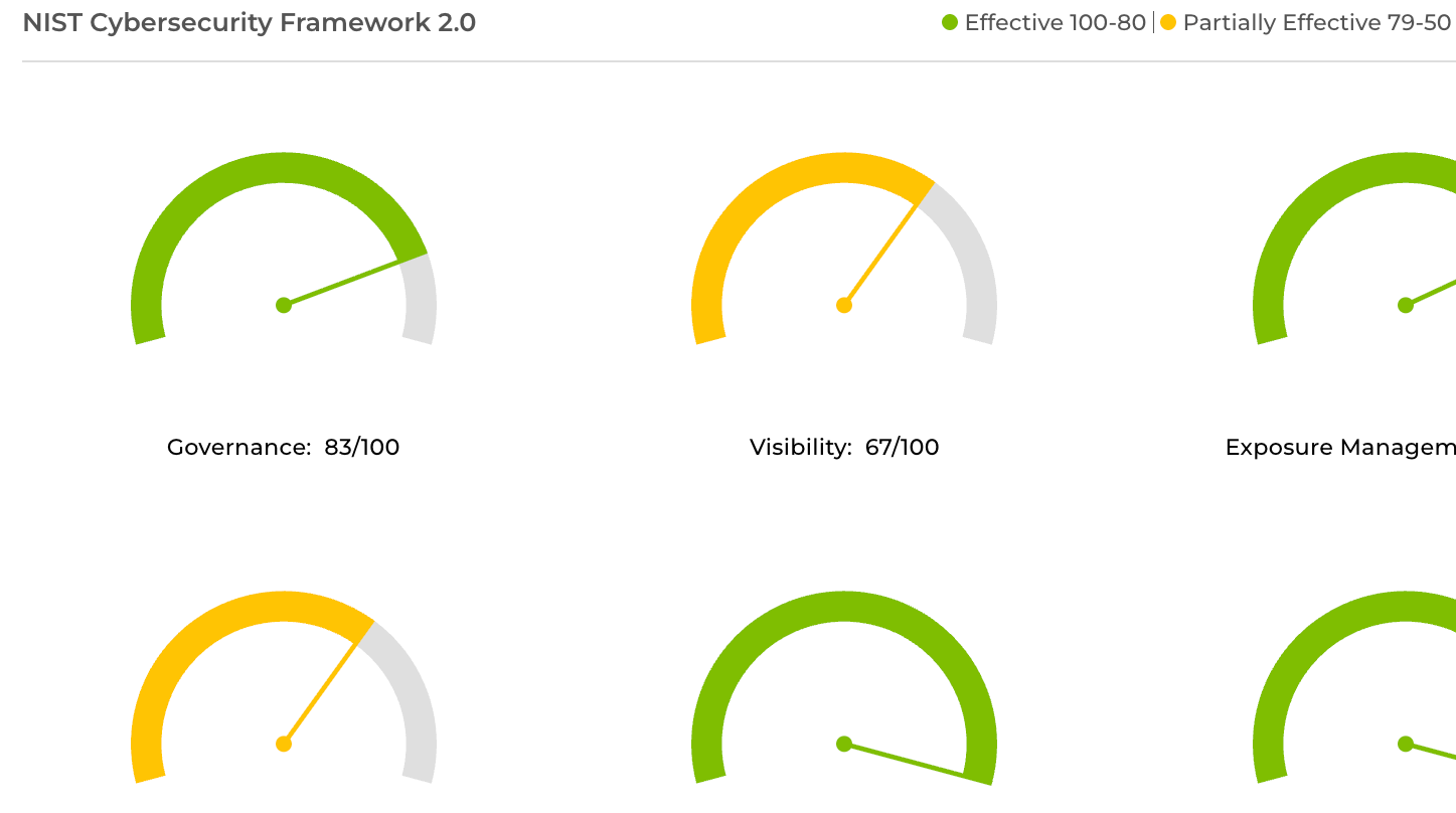 Sentrais six-gauge charts displaying the NIST Cybersecurity Framework 2.0 with metrics for Governance, Visibility, Exposure Management, and other categories, using green and yellow colors to indicate effectiveness levels.