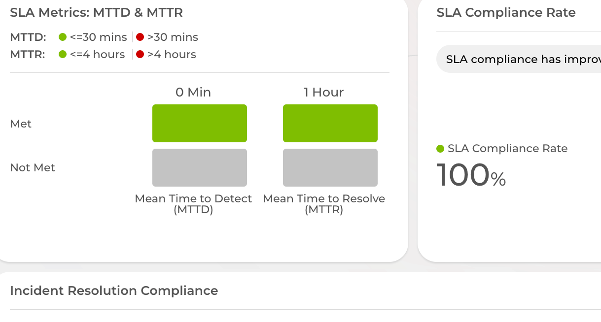 A Sentrias dashboard with SLA metrics indicating met and not met statuses for mean time to detect and mean time to resolve, showing 100% SLA compliance rate with green checkmarks.