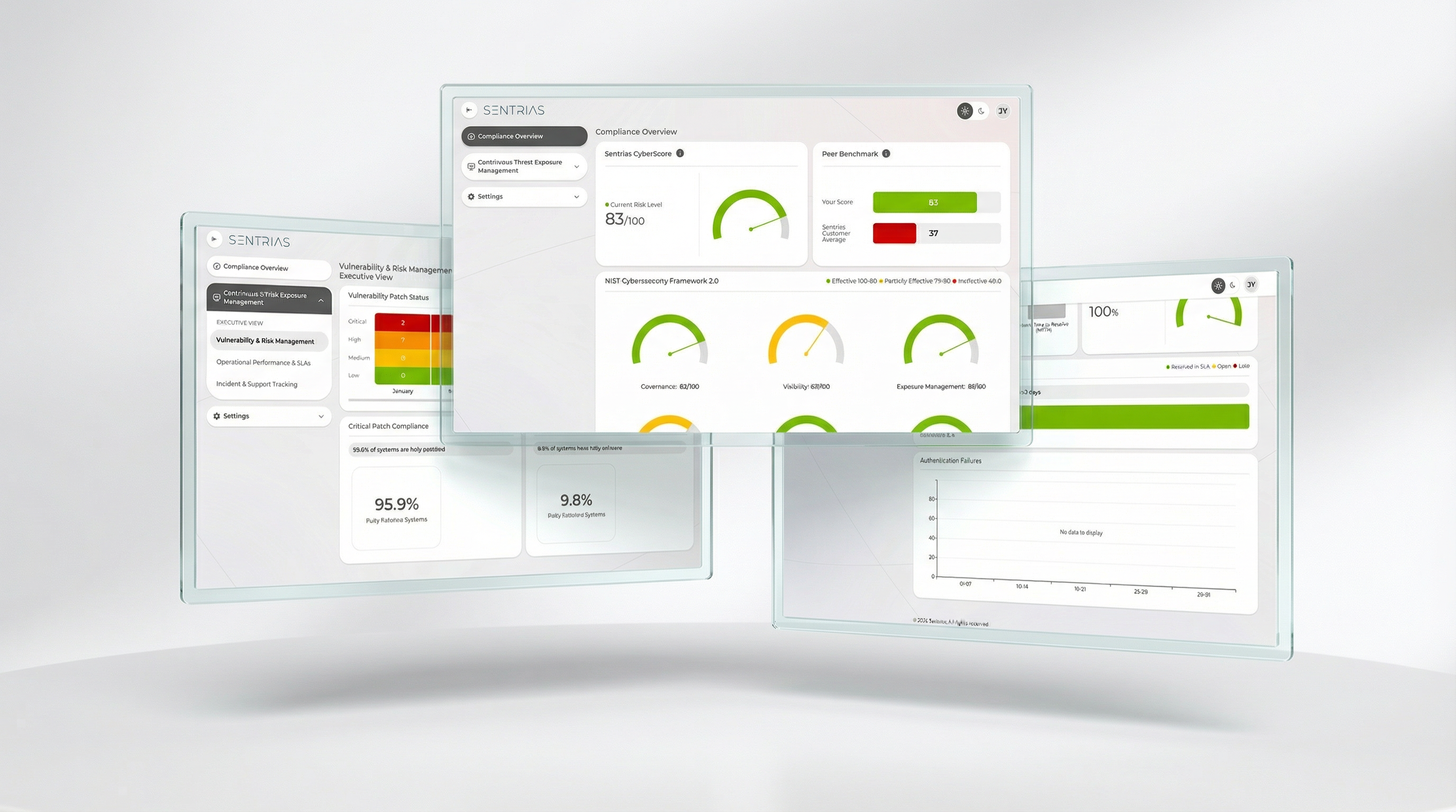 A Sentrias digital dashboard interface displaying multiple panels with cybersecurity and compliance data, including graphs, gauges, and status indicators with green, yellow, and red color codes.