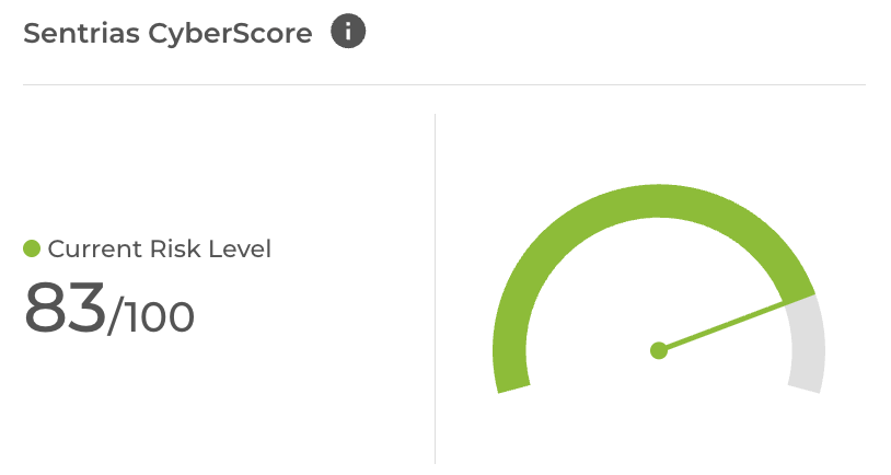 Sentrias cybersecurity risk score with current risk level of 83 out of 100 on a gauge, indicating a high risk.