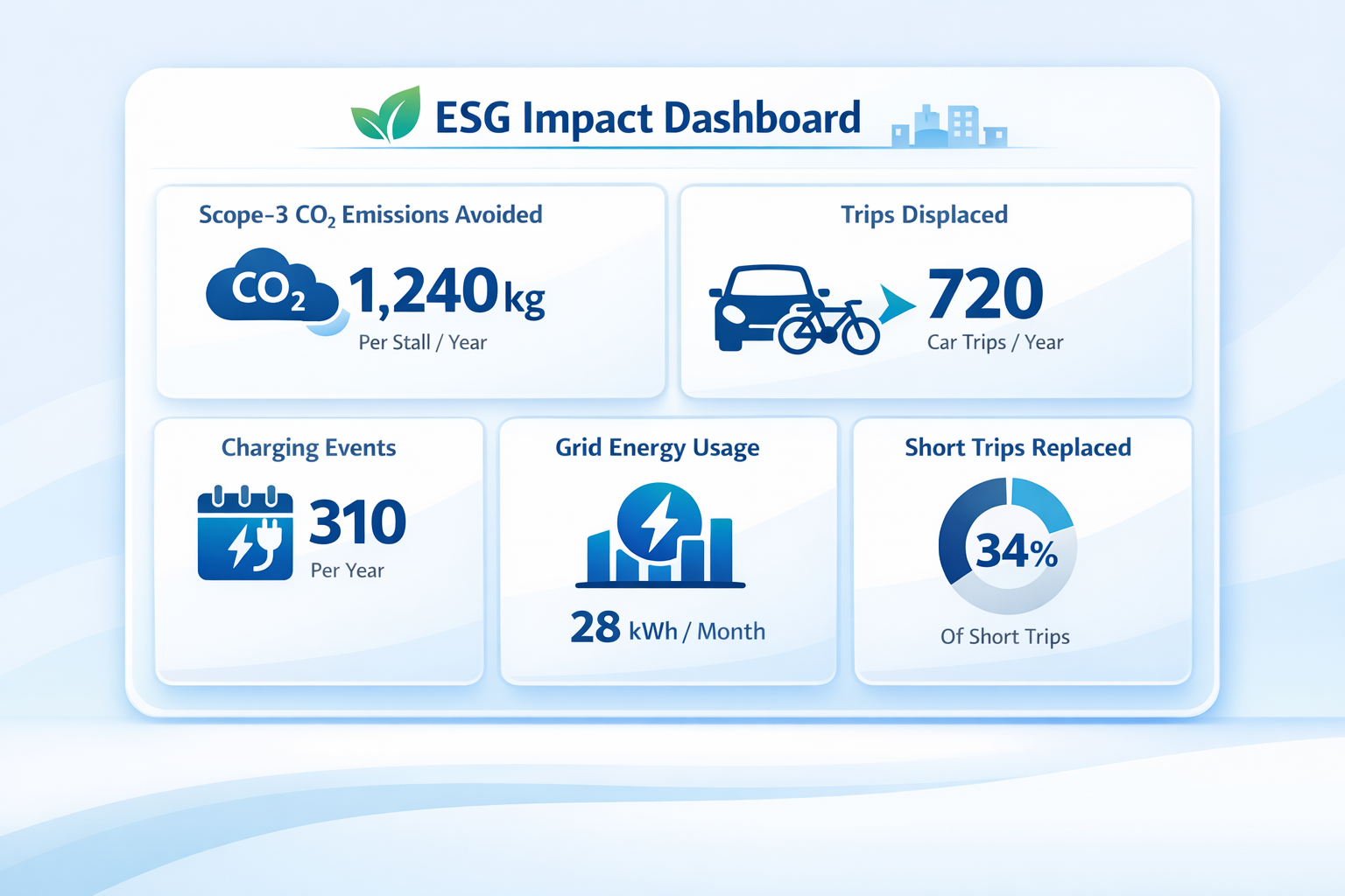 1. The ESG Impact of Shifting Short Urban Trips from Cars to bikes/e-Bikes