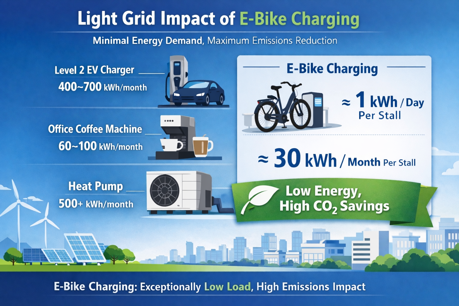 3. Grid Impacts: Modern E-Bike Charging Is Exceptionally Light