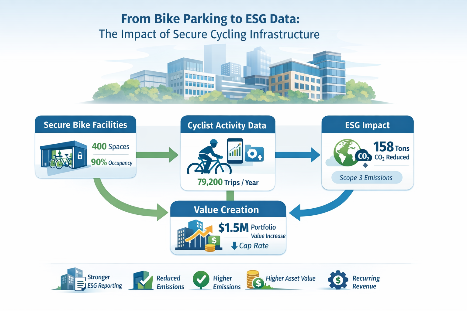 From Bike Parking to ESG Data Infrastructure