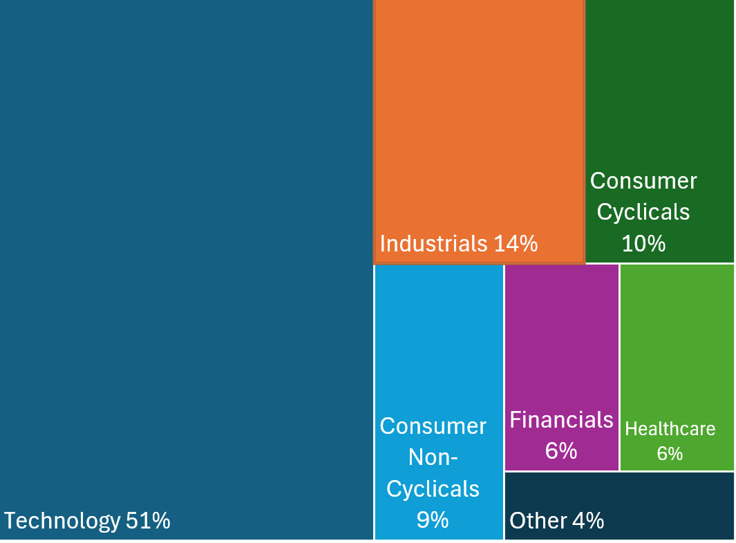 A tree map showing asset allocation proportions