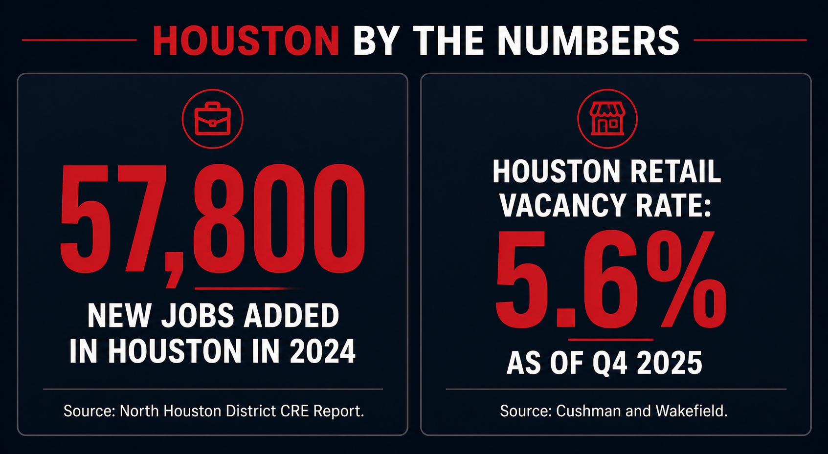 Houston North Houston retail market statistics 2024 2025 commercial real estate growth