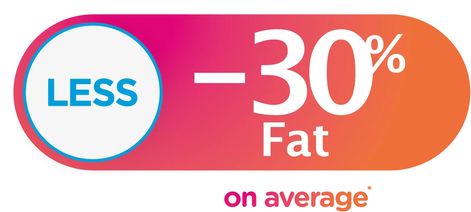 Graphic showing a 30% reduction in fat on average, with the word 'Less' inside a white circle with a blue border, on a pink and orange background.