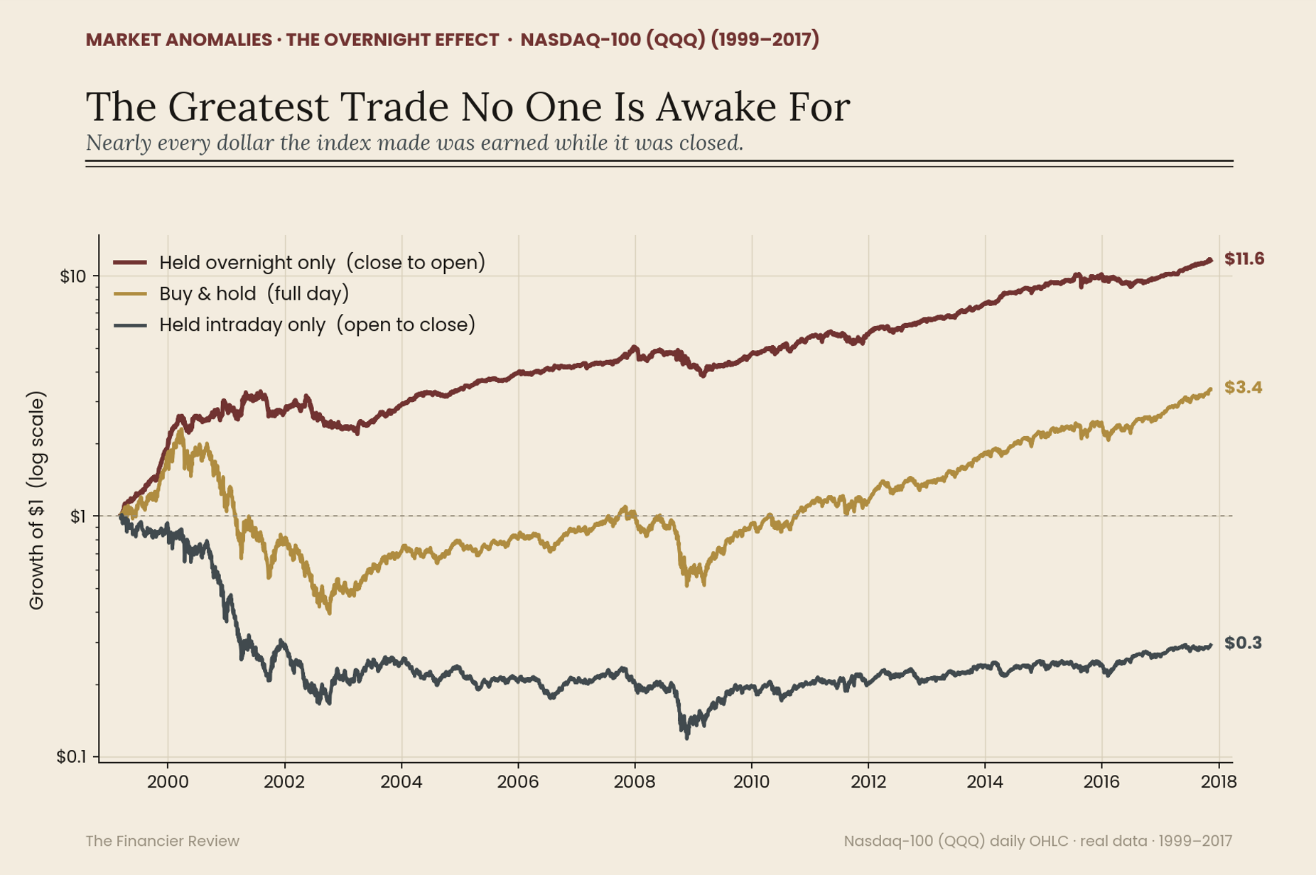 Chart showing a graph of Held Overnight vs Buy&Hold vs Held Intraday.