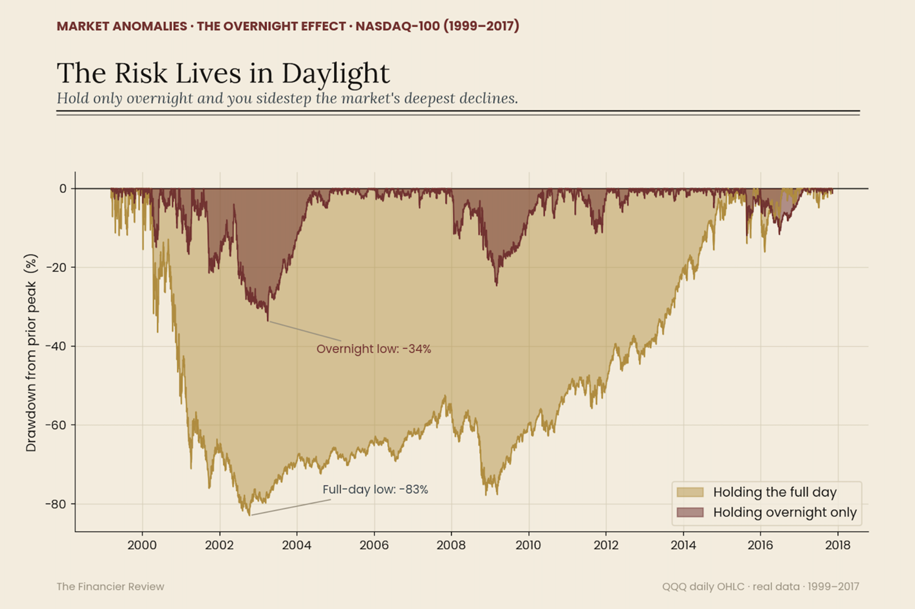 Full Day vs Overnight Hold Risk Accumulation Diagram.