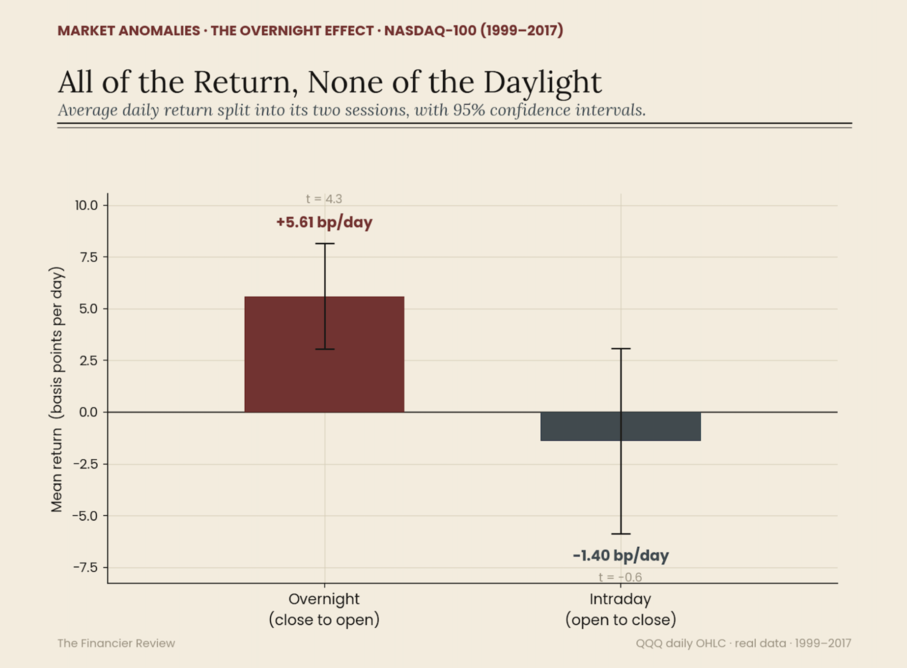 All of the Return, None by Daylight Graph.