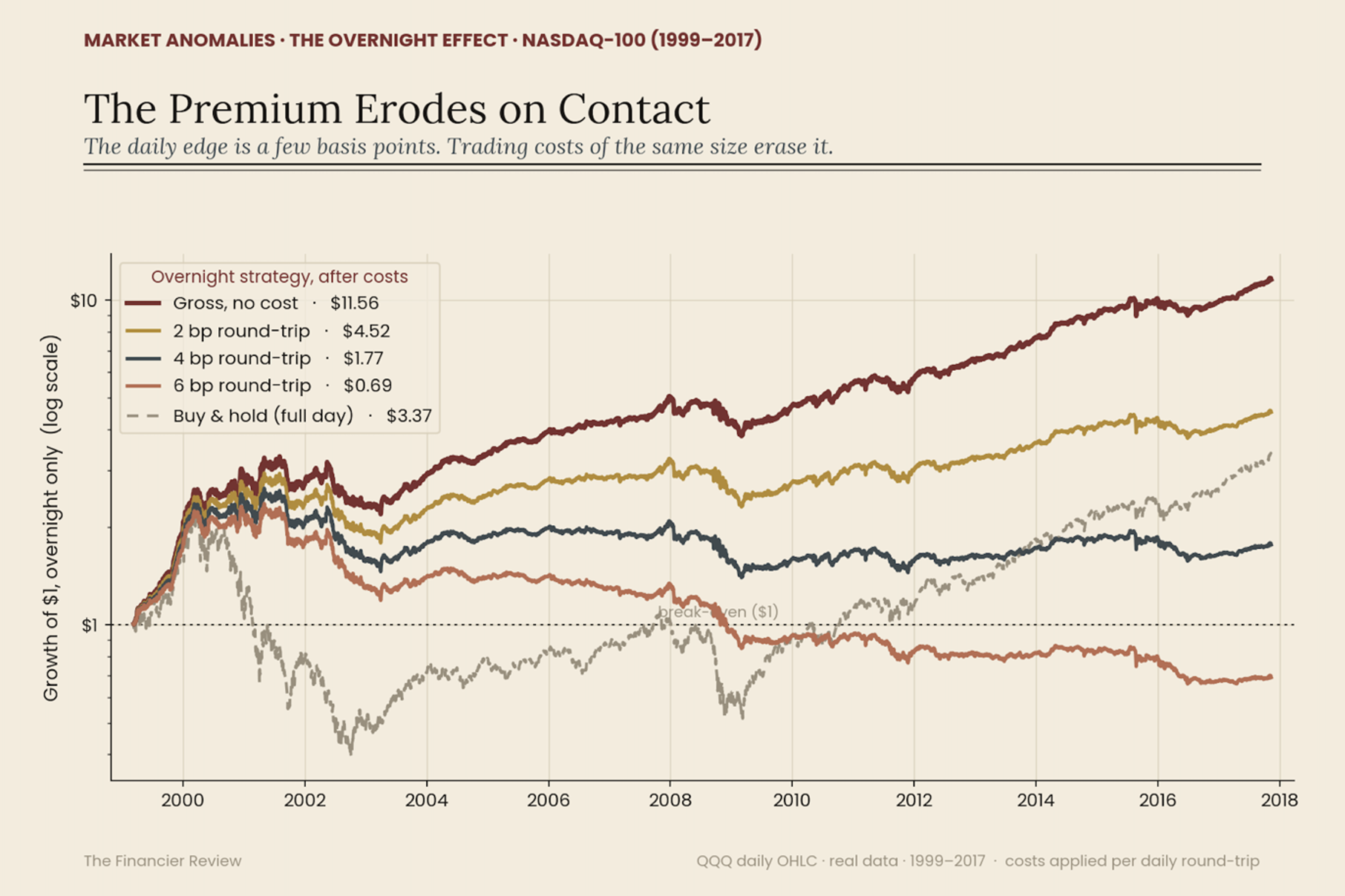 Comparison Diagram - Overnight premium unachievable.