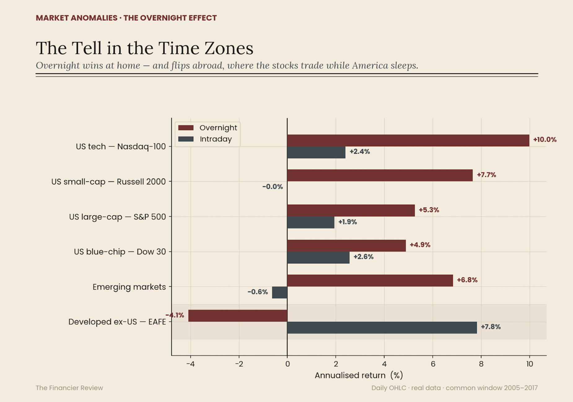 Time Zone - index comparison graph.