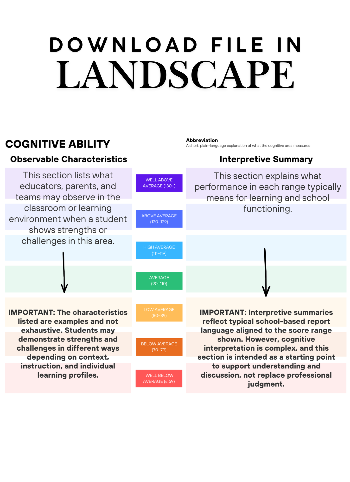 Cognitive Abilities Interpretation for School Psychologists, Observable Characteristics, Interpretation Summary