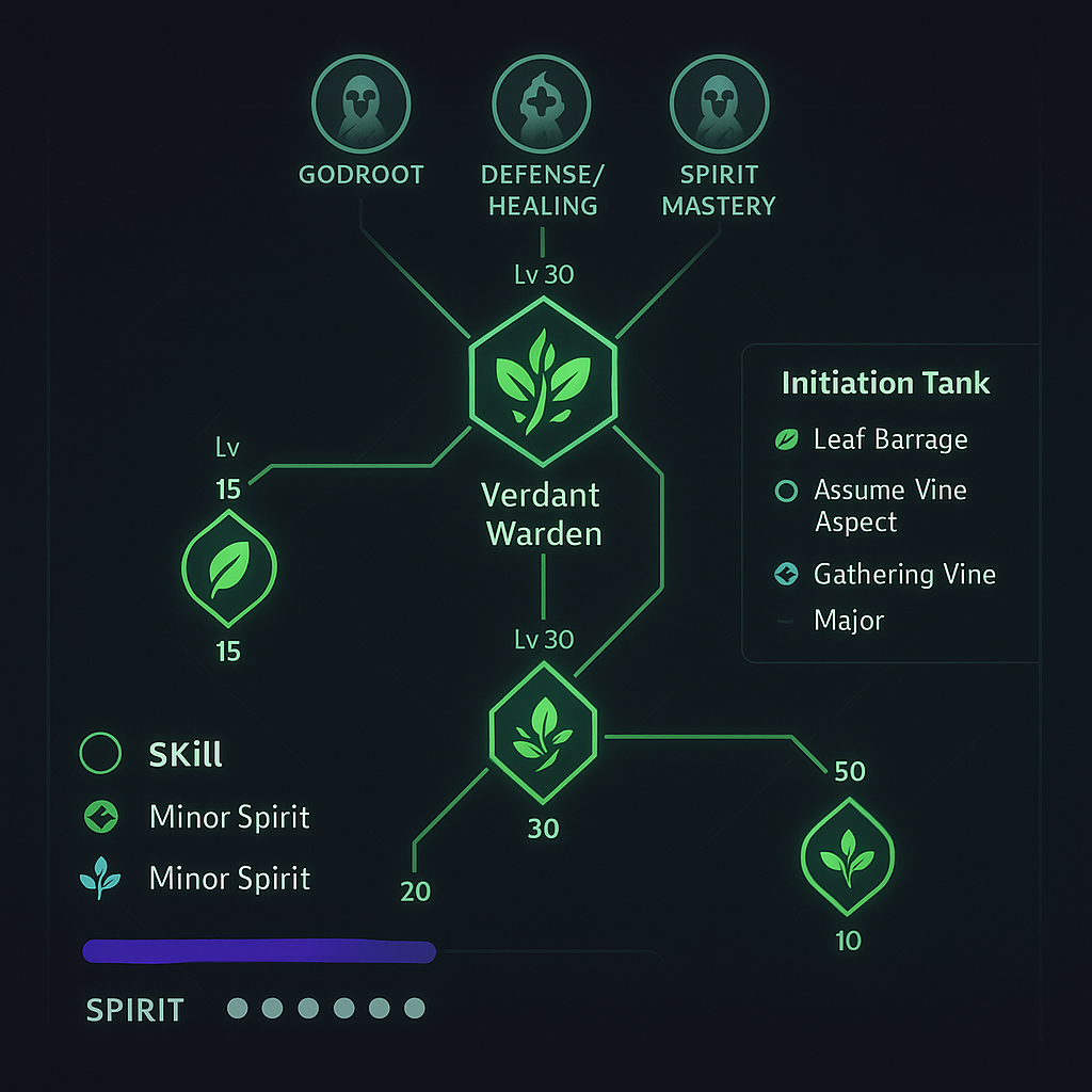 Skyroots systems design diagram illustrating progression paths and interconnected mechanics