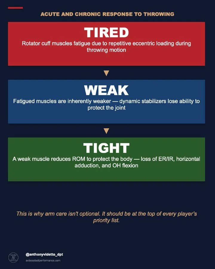 Comment "BASEBALL GUIDE" and I'll send you my free guide to optimizing in-season performance.

There is a common cycle we see as the baseball season progresses.

Throwing volume increases -> muscles get tired -> strength is lost ->