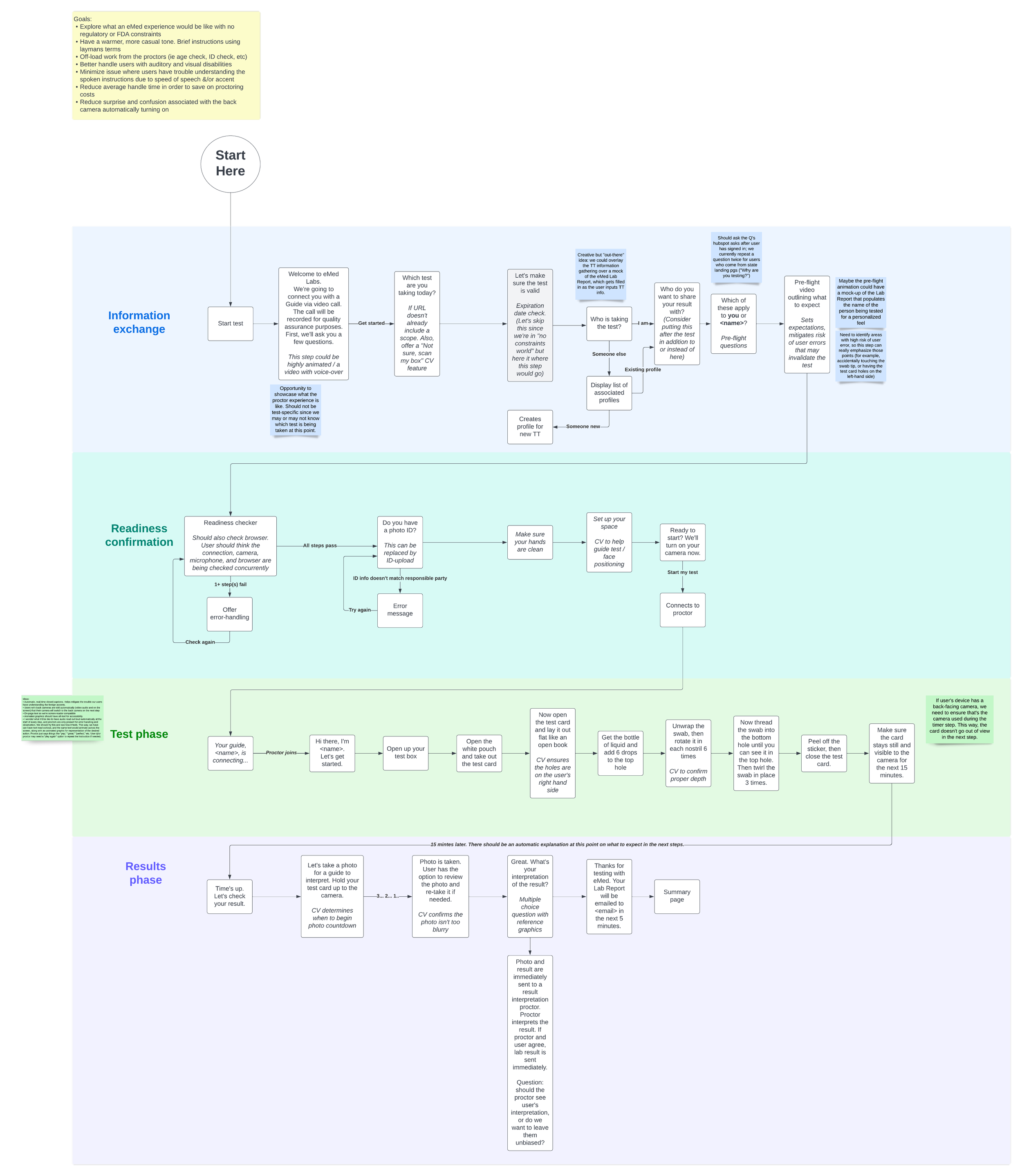 Flowchart for an eMed test process, divided into sections: Goals, Information exchange, Readiness confirmation, Test phase, Results phase. The chart includes steps such as starting the test, confirming readiness with a checker, preparing the test device, taking a photo, reviewing results, and concluding the process.