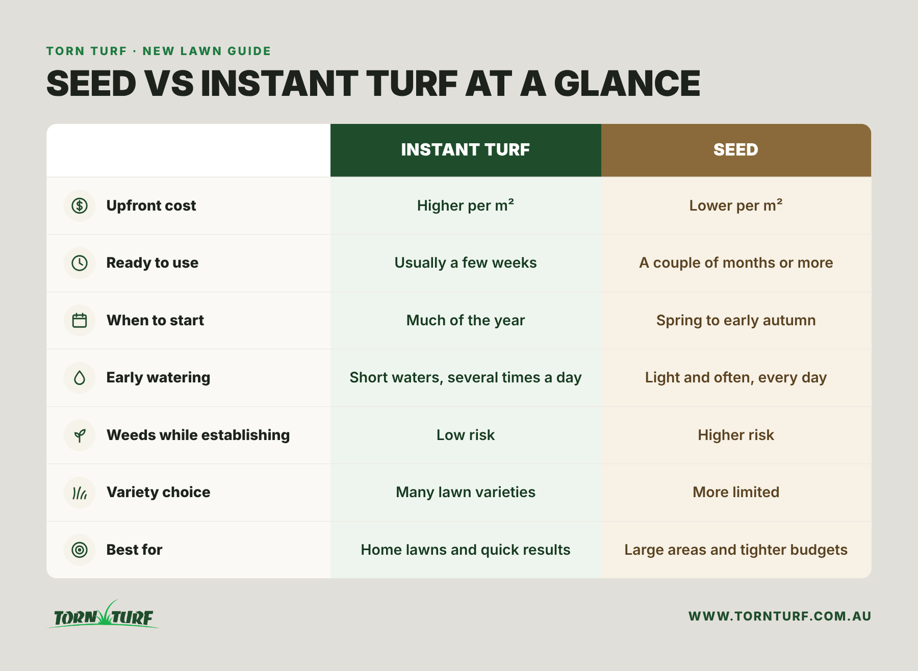 Seed vs instant turf comparison chart: cost, time to use, when to start, watering, weeds, variety choice and best uses