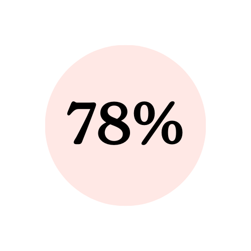 A circular diagram showing 78% in the center, with a pink fill and a black outline.