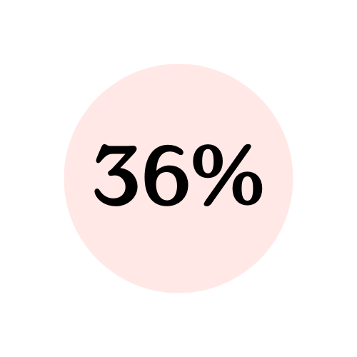 Pie chart showing 36% in the center of a light pink circle with a black background.