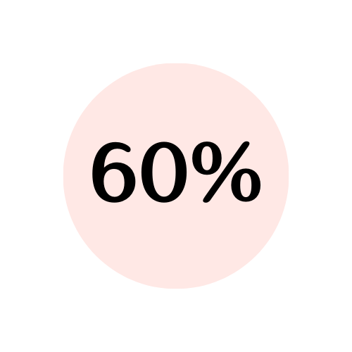 A circular graphic with a black background and a light pink center showing a large "60%" in black text.