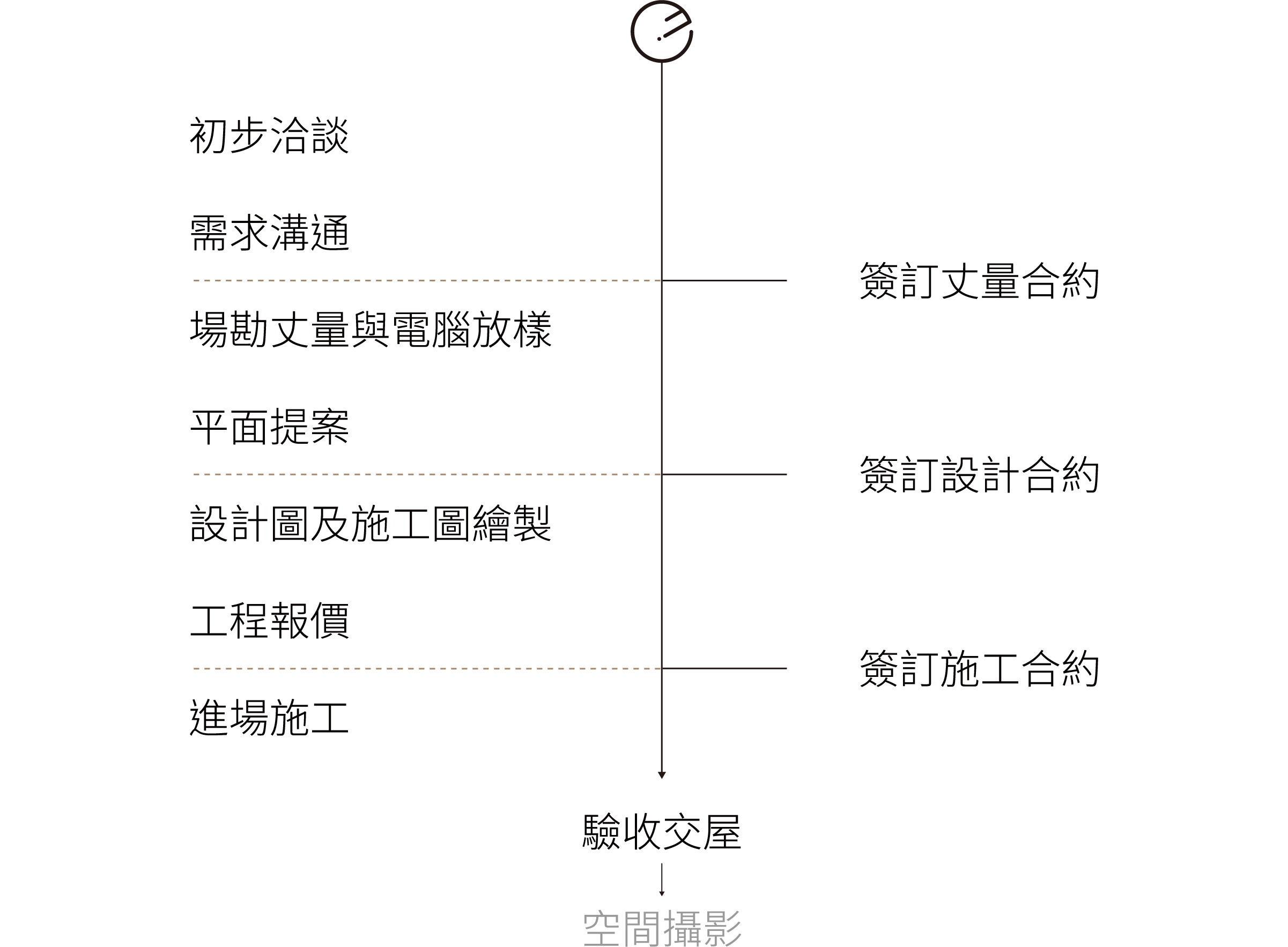 日勿設計對於室內設計案所規劃的明確流程，包含丈量、設計與工程的細節項目。