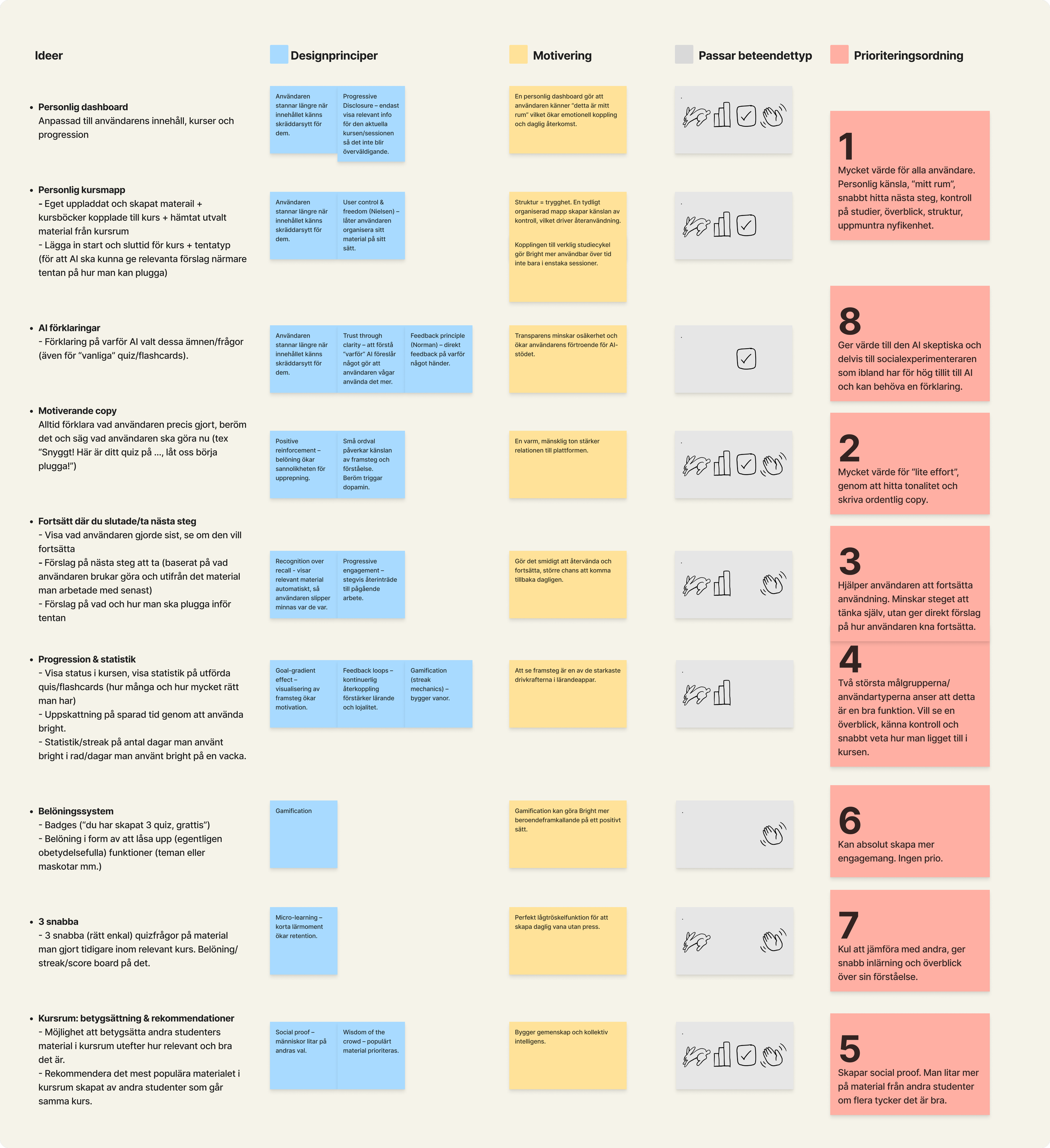 Lista på ideer som möter beteendetypernas behov, krav och önskemål. Tillhörande motivering, prioritering, designprincip och vilken beteendetyp som uppskattar vilken ide bredvid idéerna. 