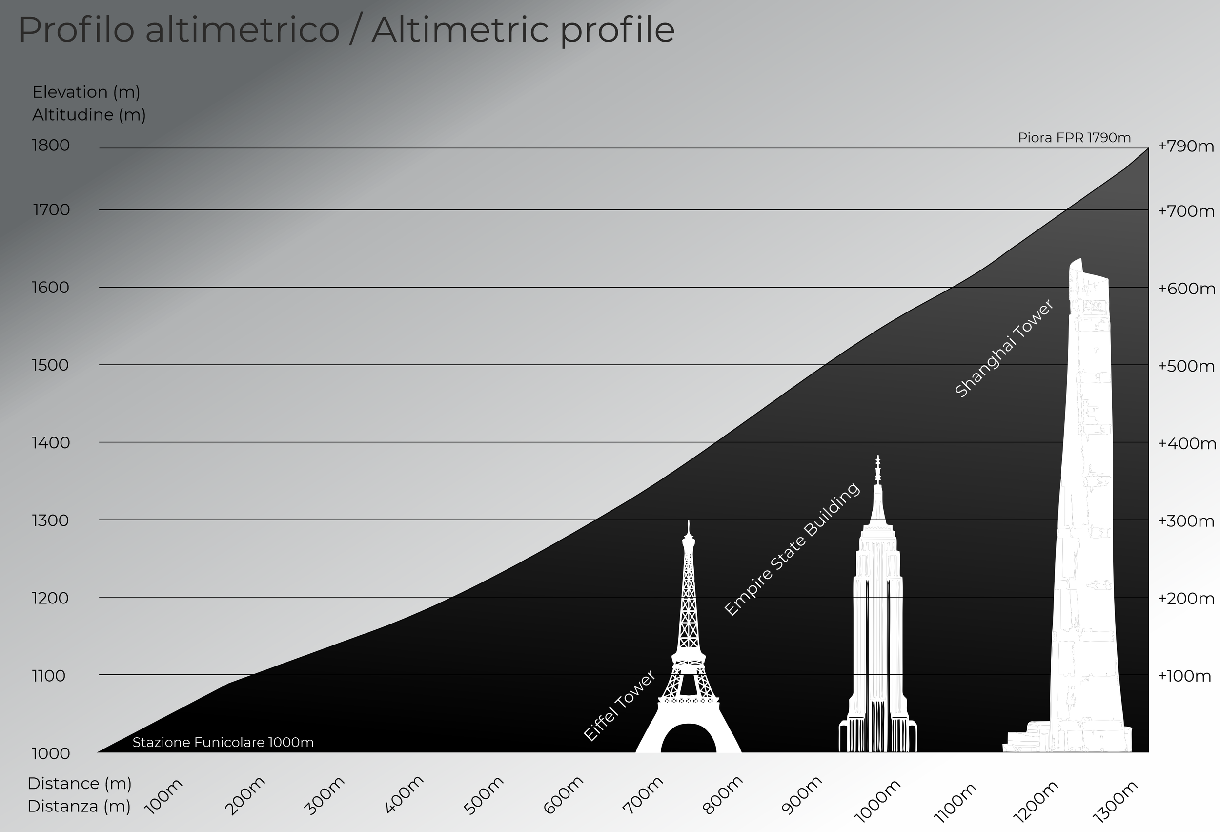 An altitude profile chart comparing the heights of famous buildings to a 1000-meter funicular station, showing the Eiffel Tower, Empire State Building, Shanghai Tower, and Piraeus FPR.