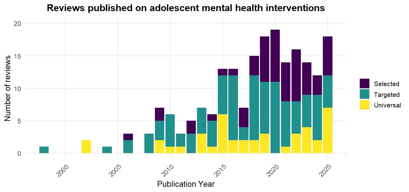 Summary of reviews: Interventions in adolescent mental health