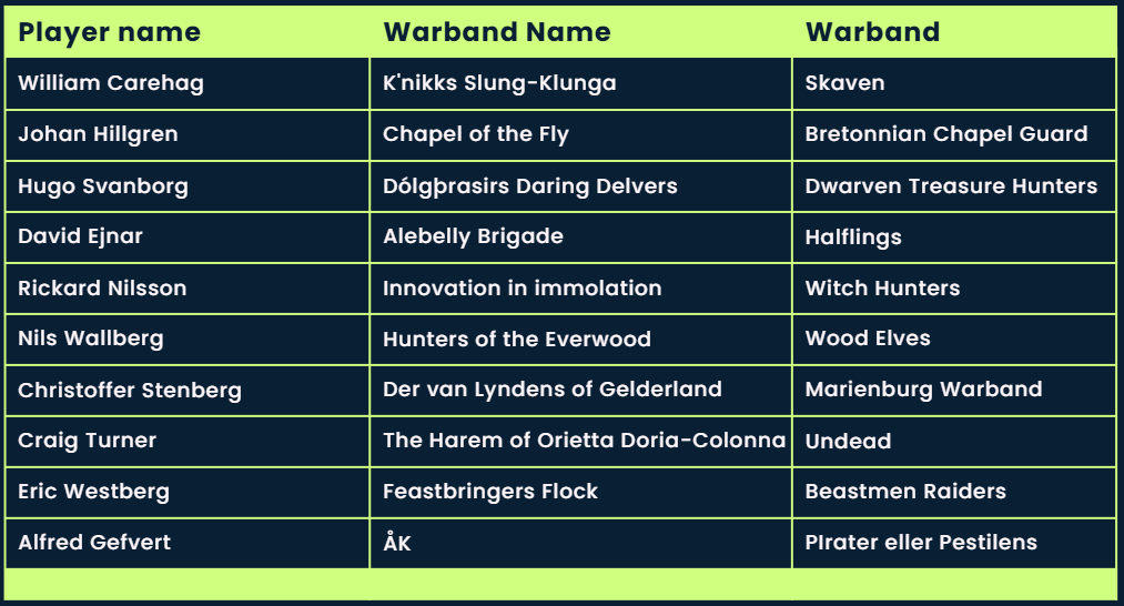Table listing fantasy game characters with their warband names and factions. The table has columns for player name, warband name, and warband, including names like William Carehag with K'nikk's Slung-Klunga in Skaven, Johan Hillgren with Chapel of the Fly in Bretonnian Chapel Guard, and others such as Hugo Svanborg, David Ejnar, Rickard Nilsson, Nils Wallberg, Christoffer Stenberg, Craig Turner, Eric Westberg, and Alfred Gefvert.
