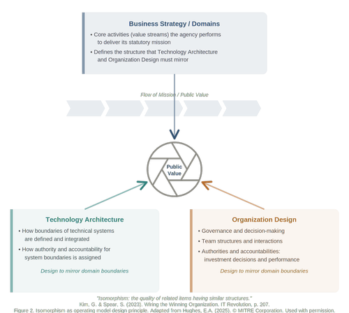 Figure 2: The Isomorphism Principle — mission domains, authority structures, and service delivery architecture must mirror each other