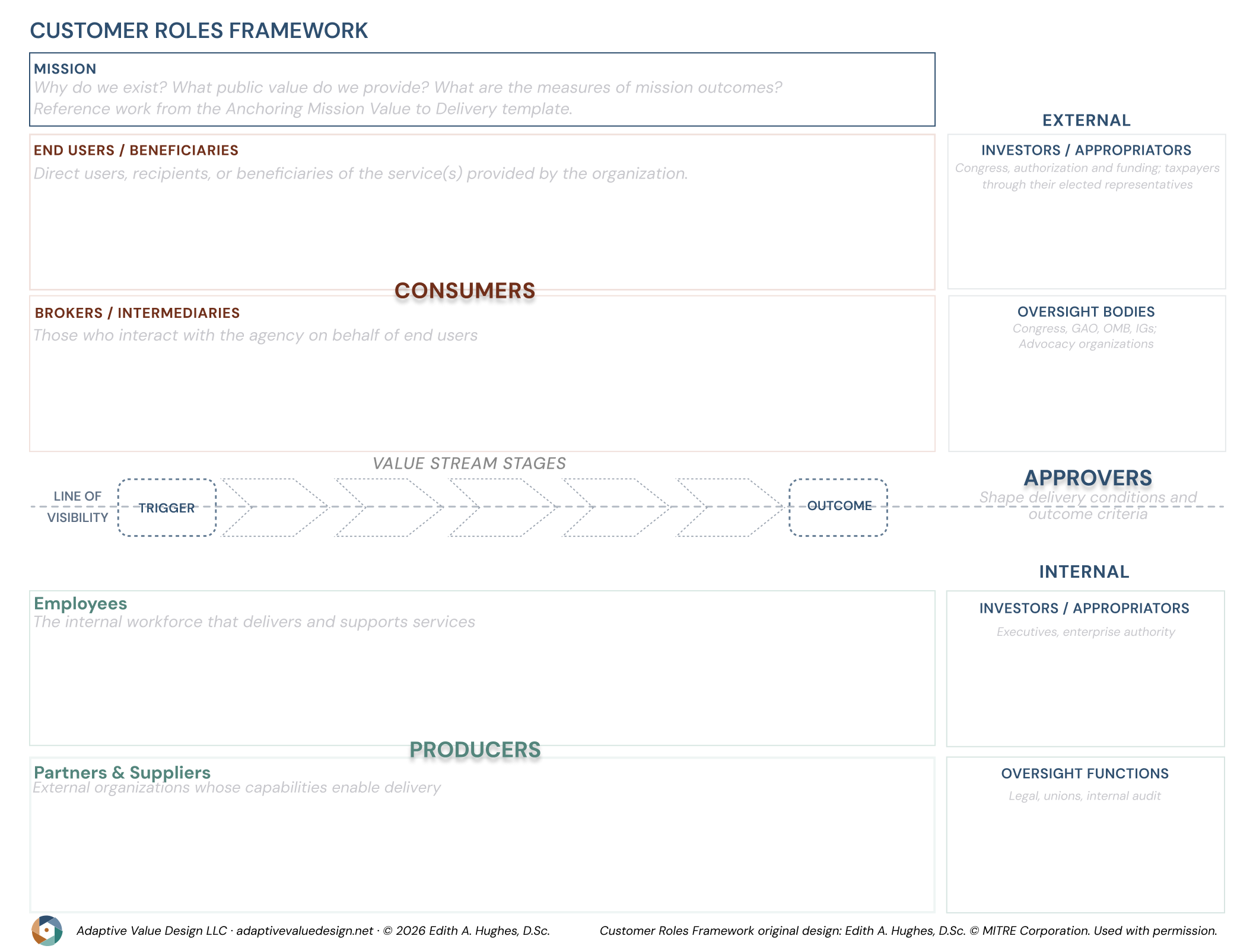 A diagram of a customer roles framework showing sections such as mission, end users/beneficiaries, brokers/intermediaries, employees, partners & suppliers, investors/appropiators, oversight bodies, oversight functions, and internal components. The diagram includes labels and descriptions for each role.