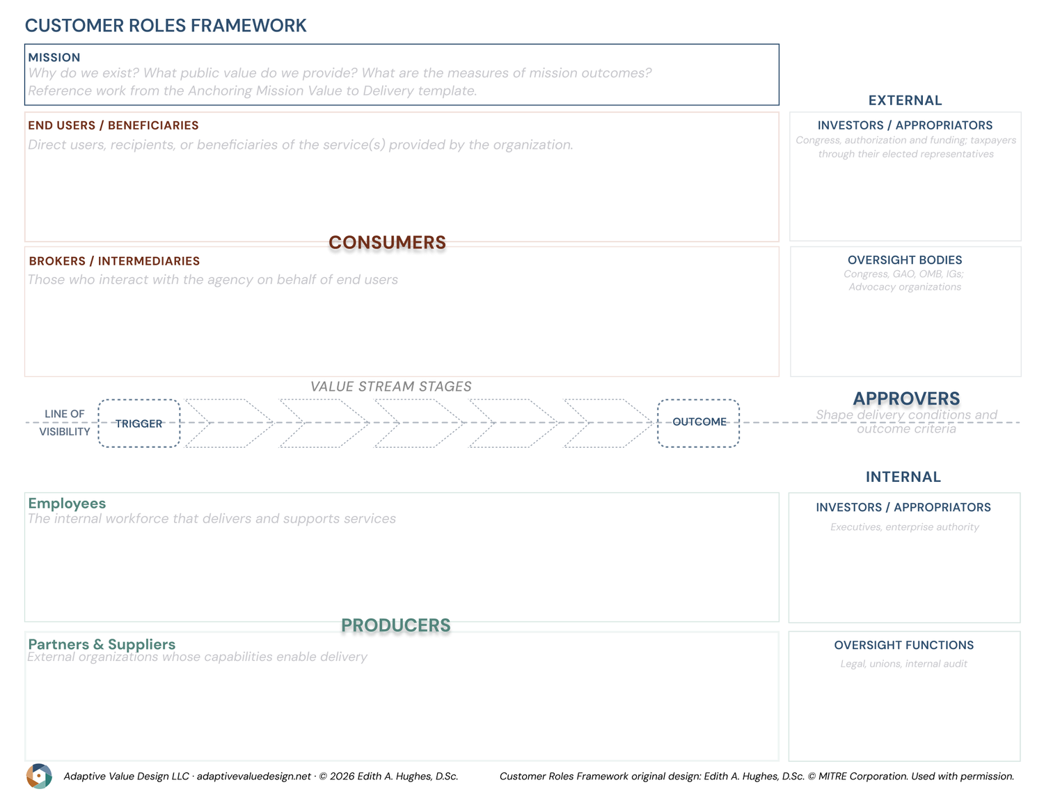 Customer Roles Framework canvas — Adaptive Value Design LLC